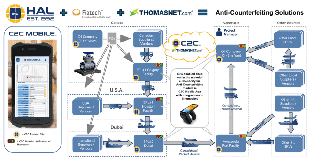 anti-counterfeiting Case Study