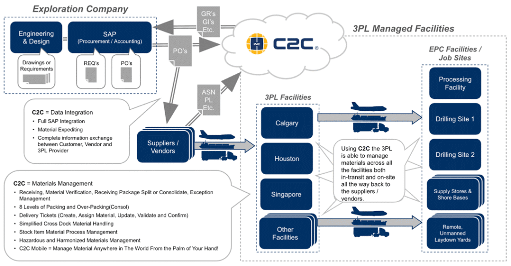 exploration company supply chain