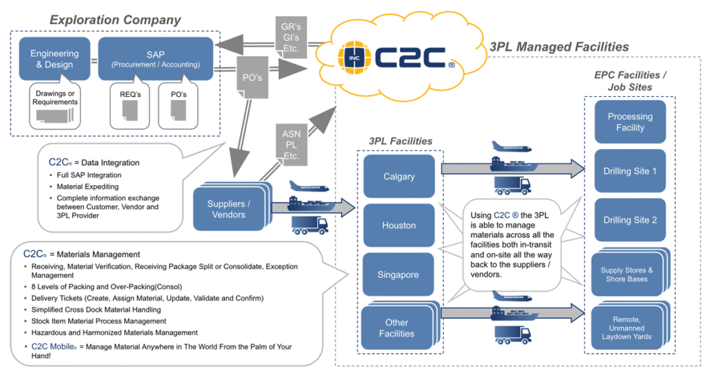 Exploration company supply chain
